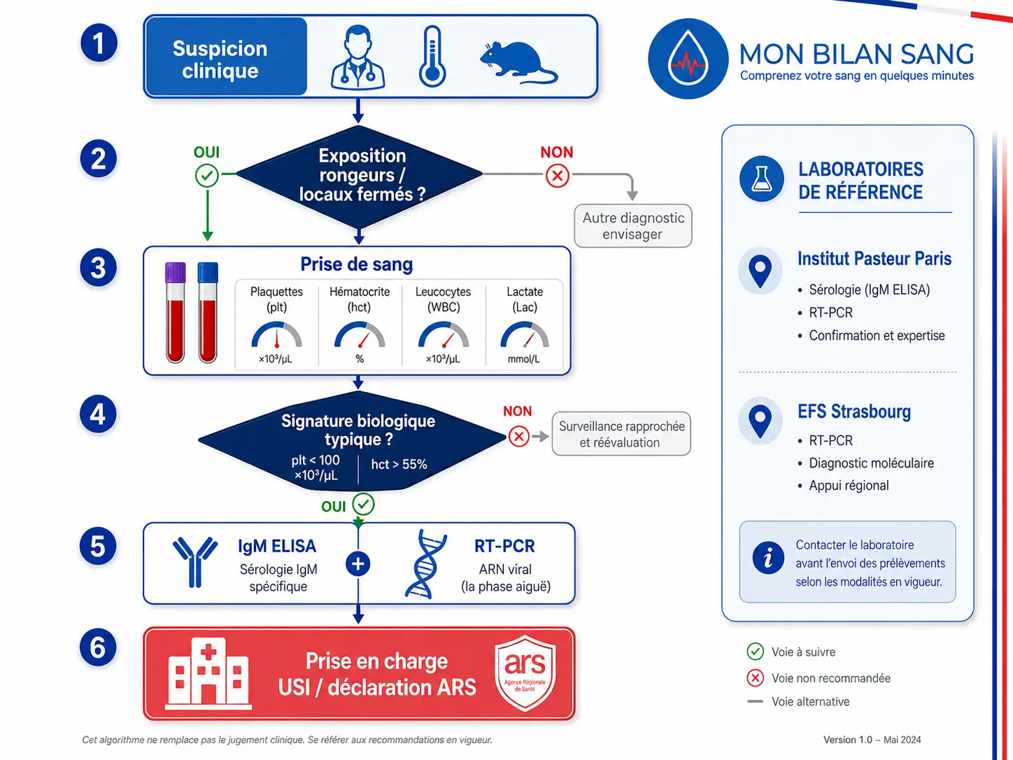 Algorithme décisionnel pour le diagnostic d'une infection à hantavirus : suspicion clinique basée sur les symptômes et le contexte d'exposition rongeur, dosage des biomarqueurs sanguins de la signature hantavirus, confirmation par IgM ELISA, RT-PCR sur sang ou tissu, immunohistochimie en cas de décès, et orientation thérapeutique